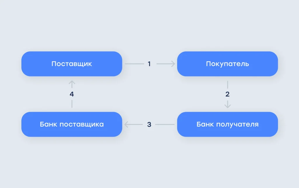 Безналичные расчеты: виды и основные преимущества