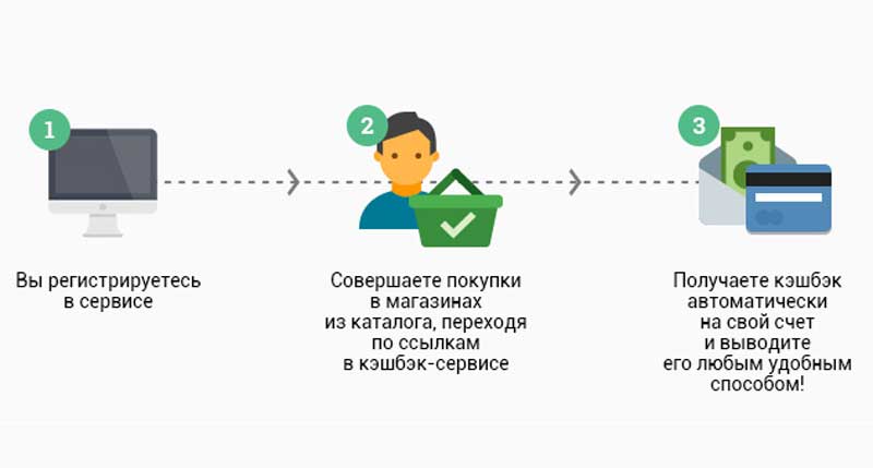 Что такое кэшбек и как он работает