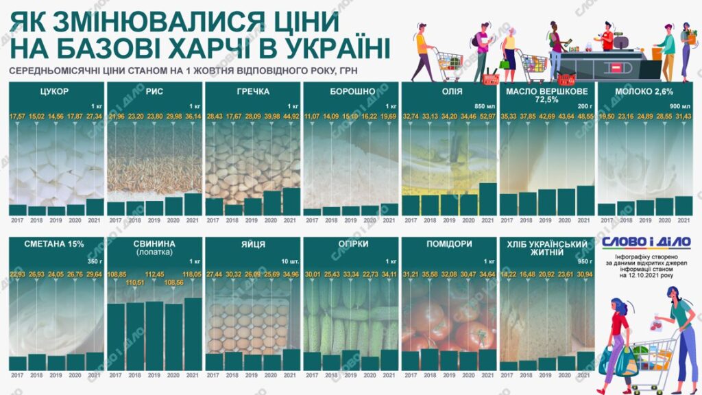 Как изменились цены в Украине за 10 лет