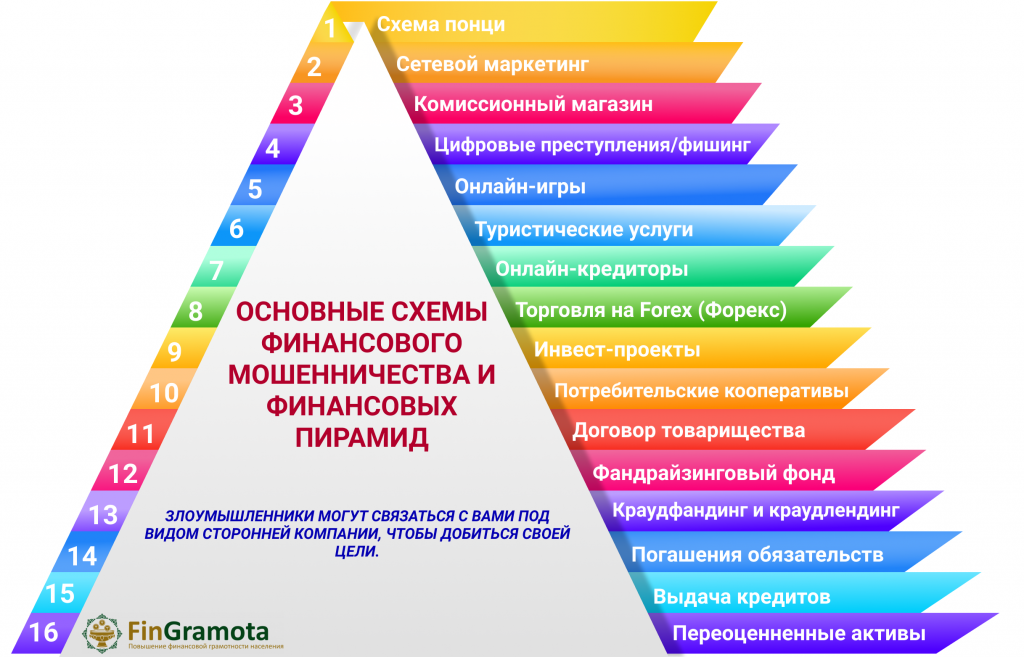 Как распознать финансовую пирамиду: 8 признаков