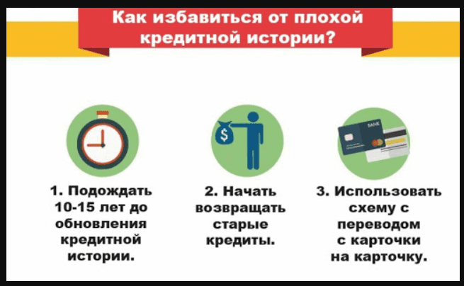 Кредит без кредитной истории для тех, кто берет впервые