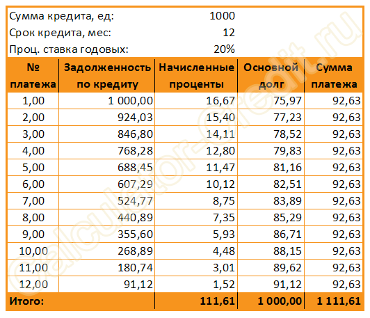 Кредит на 12 месяцев с равными ежемесячными платежами