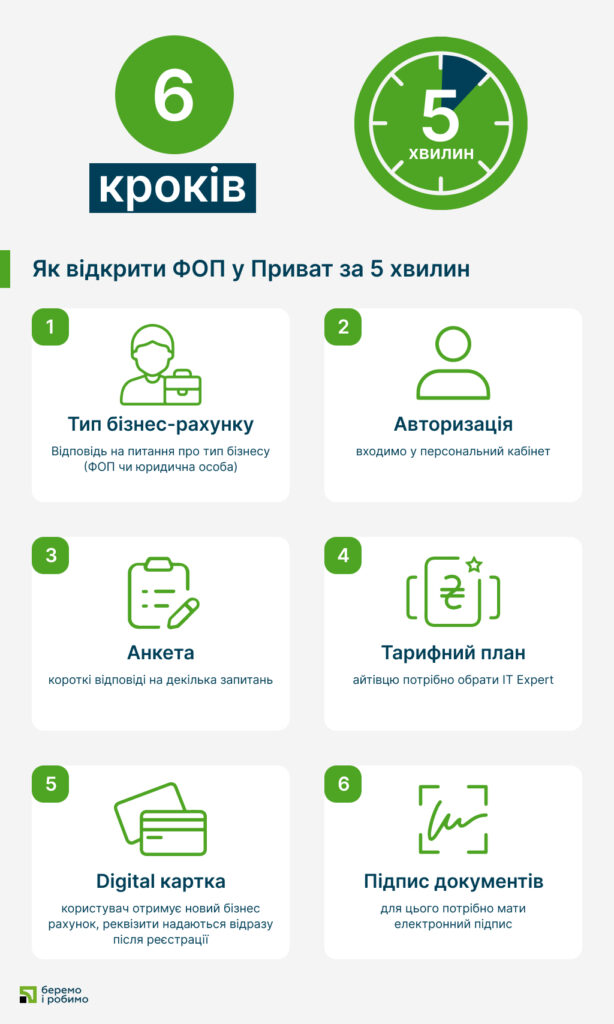 Кредит на Приват24 напрямую: зачисление за 5 минут