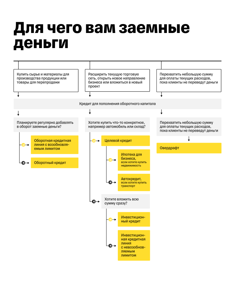 Кредит на счет в банке: для юридических лиц и ИП