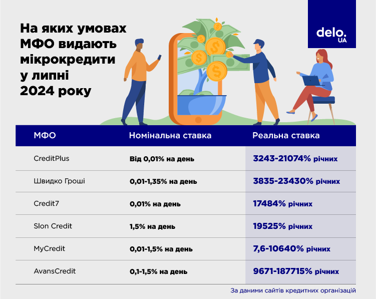 Кредит под 1% в день стандартная ставка большинства МФО
