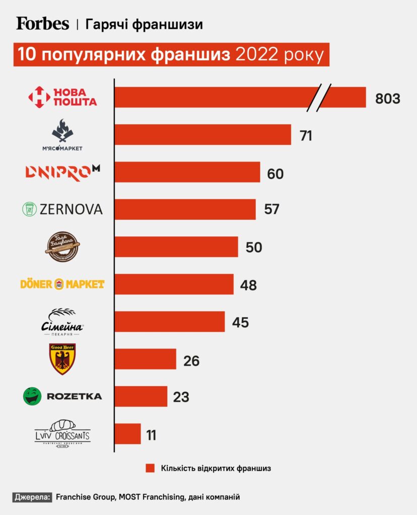 Малый бизнес по франшизе в Украине