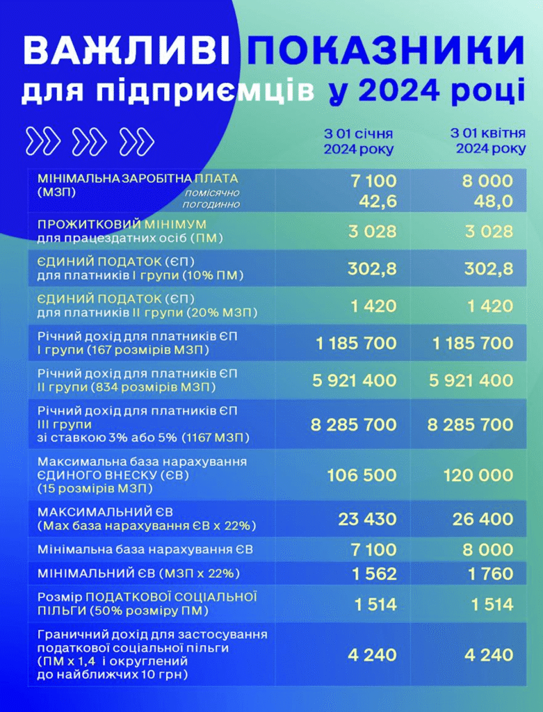 Нововведения и налоги для ФОП в Украине