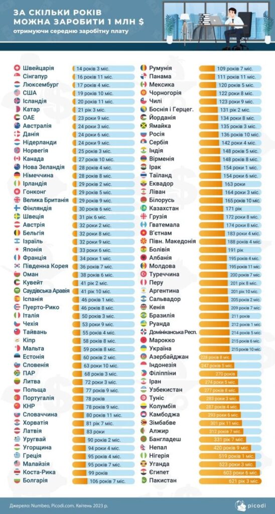 Сколько надо зарабатывать украинцу, чтобы считаться богатым?