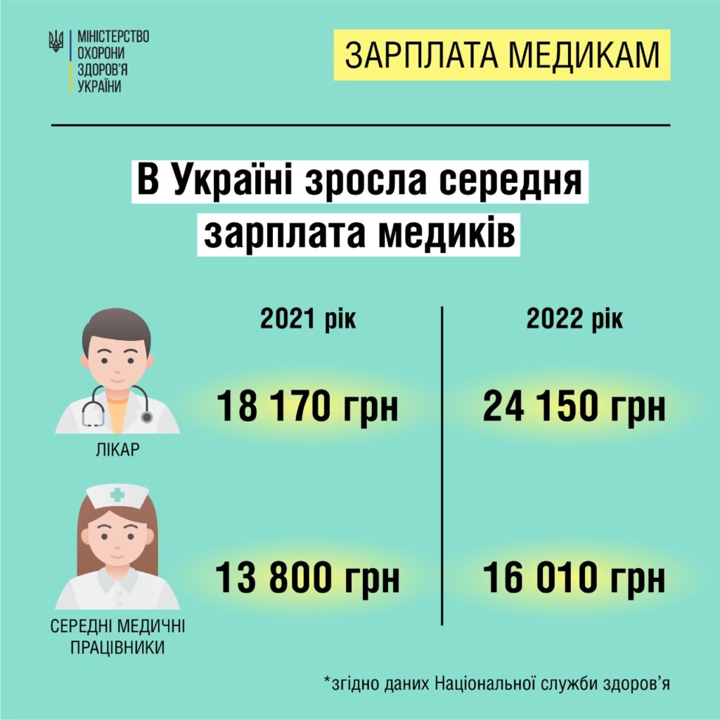 Сколько зарабатывают медики в Украине
