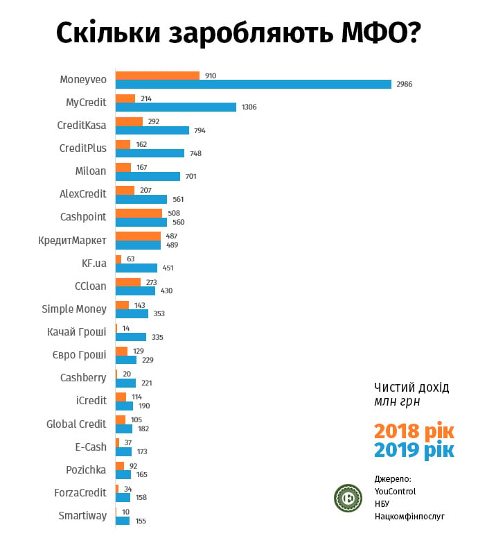 Сравнить кредиты онлайн всех МФО Украины на одном сайте